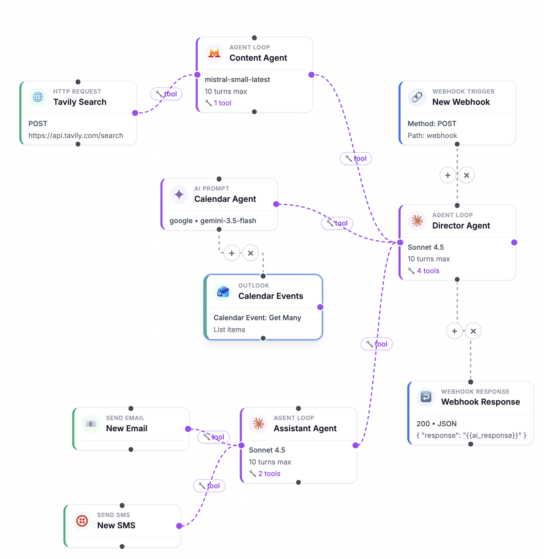 A Director agent orchestrating Content, Calendar, and Assistant sub-agents across Mistral, Gemini, and Claude, wired to search, calendar, email, and SMS tools