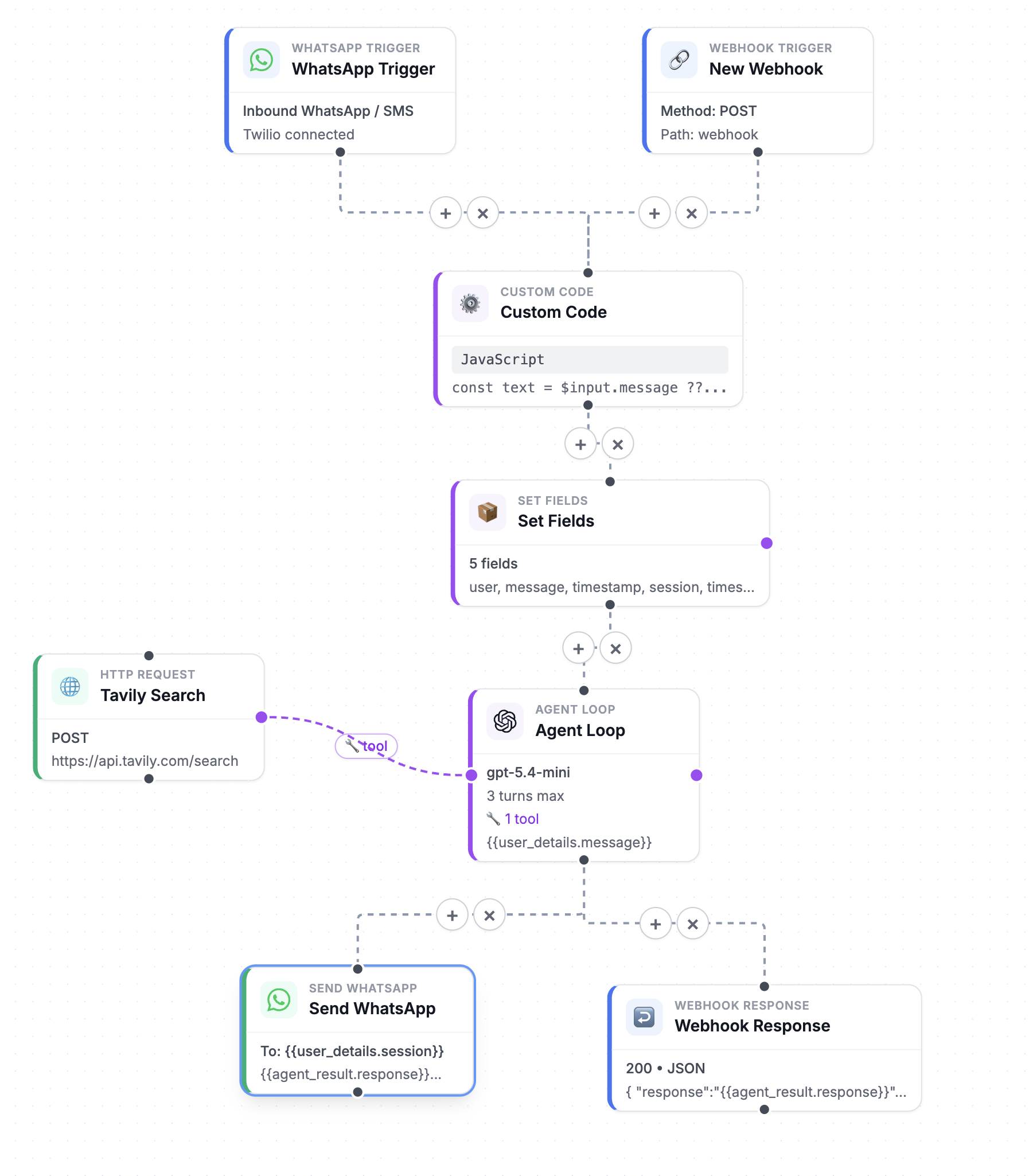 A workflow on the canvas with a WhatsApp trigger, an agent loop, and a Send WhatsApp node